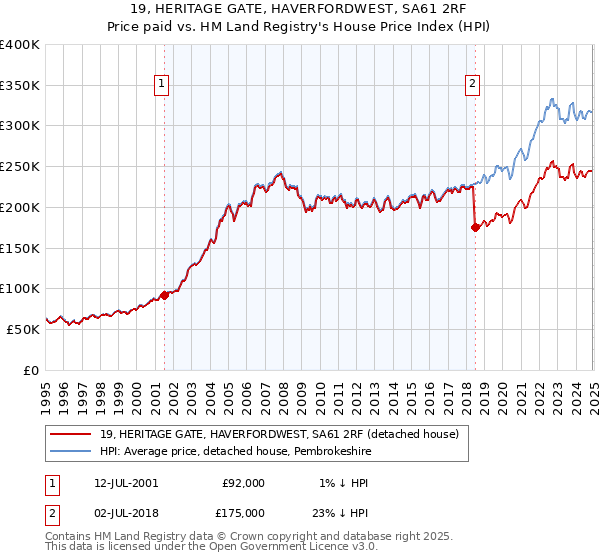 19, HERITAGE GATE, HAVERFORDWEST, SA61 2RF: Price paid vs HM Land Registry's House Price Index