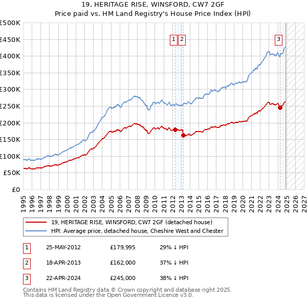 19, HERITAGE RISE, WINSFORD, CW7 2GF: Price paid vs HM Land Registry's House Price Index