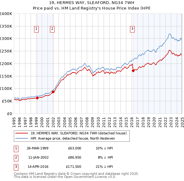 19, HERMES WAY, SLEAFORD, NG34 7WH: Price paid vs HM Land Registry's House Price Index