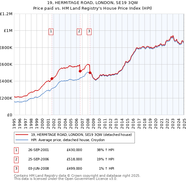 19, HERMITAGE ROAD, LONDON, SE19 3QW: Price paid vs HM Land Registry's House Price Index
