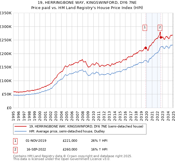 19, HERRINGBONE WAY, KINGSWINFORD, DY6 7NE: Price paid vs HM Land Registry's House Price Index