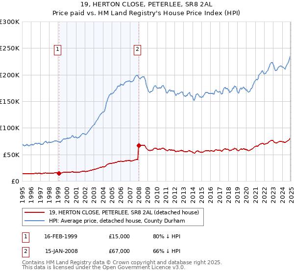 19, HERTON CLOSE, PETERLEE, SR8 2AL: Price paid vs HM Land Registry's House Price Index