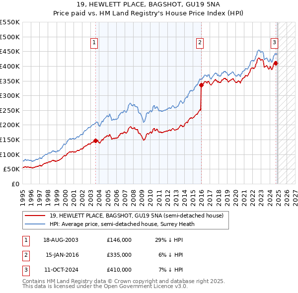 19, HEWLETT PLACE, BAGSHOT, GU19 5NA: Price paid vs HM Land Registry's House Price Index