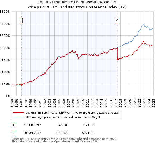 19, HEYTESBURY ROAD, NEWPORT, PO30 5JG: Price paid vs HM Land Registry's House Price Index