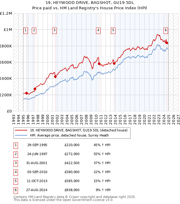 19, HEYWOOD DRIVE, BAGSHOT, GU19 5DL: Price paid vs HM Land Registry's House Price Index