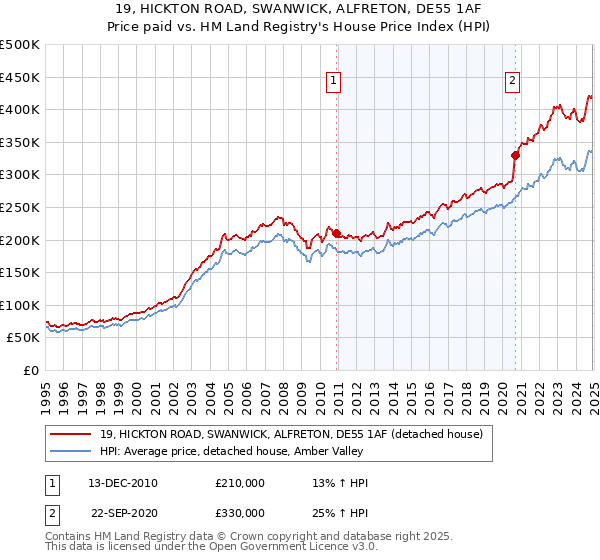 19, HICKTON ROAD, SWANWICK, ALFRETON, DE55 1AF: Price paid vs HM Land Registry's House Price Index