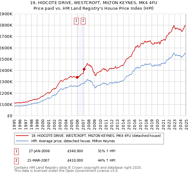 19, HIDCOTE DRIVE, WESTCROFT, MILTON KEYNES, MK4 4FU: Price paid vs HM Land Registry's House Price Index