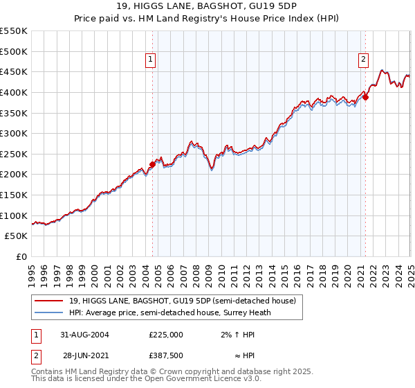 19, HIGGS LANE, BAGSHOT, GU19 5DP: Price paid vs HM Land Registry's House Price Index