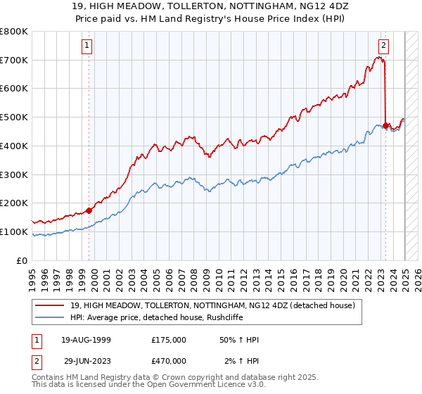 19, HIGH MEADOW, TOLLERTON, NOTTINGHAM, NG12 4DZ: Price paid vs HM Land Registry's House Price Index