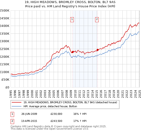 19, HIGH MEADOWS, BROMLEY CROSS, BOLTON, BL7 9AS: Price paid vs HM Land Registry's House Price Index