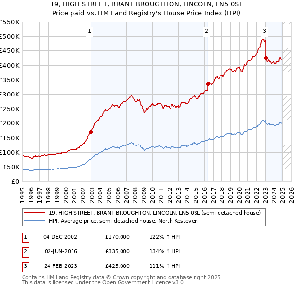 19, HIGH STREET, BRANT BROUGHTON, LINCOLN, LN5 0SL: Price paid vs HM Land Registry's House Price Index