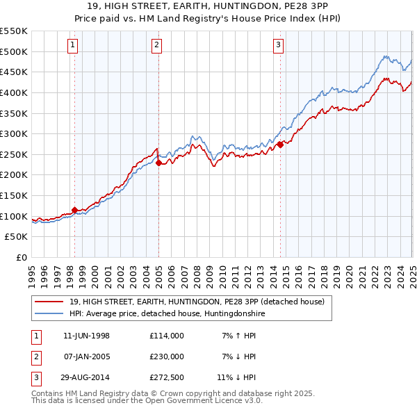 19, HIGH STREET, EARITH, HUNTINGDON, PE28 3PP: Price paid vs HM Land Registry's House Price Index