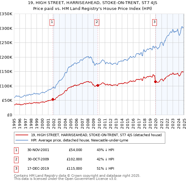 19, HIGH STREET, HARRISEAHEAD, STOKE-ON-TRENT, ST7 4JS: Price paid vs HM Land Registry's House Price Index