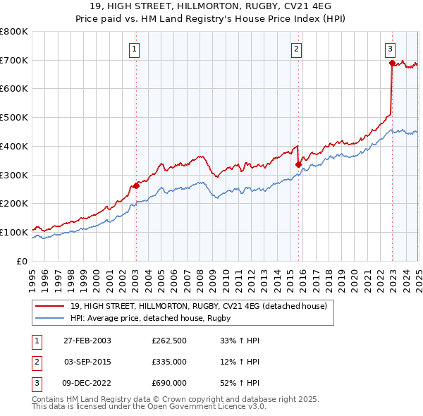 19, HIGH STREET, HILLMORTON, RUGBY, CV21 4EG: Price paid vs HM Land Registry's House Price Index