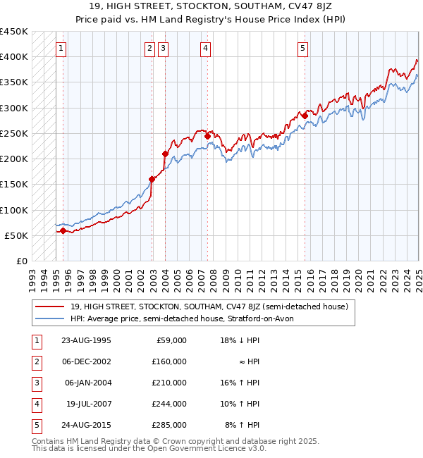 19, HIGH STREET, STOCKTON, SOUTHAM, CV47 8JZ: Price paid vs HM Land Registry's House Price Index