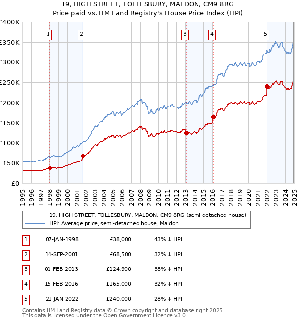 19, HIGH STREET, TOLLESBURY, MALDON, CM9 8RG: Price paid vs HM Land Registry's House Price Index