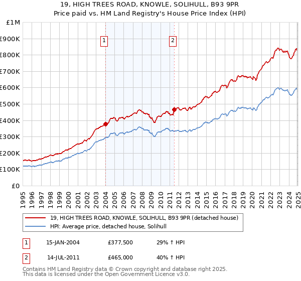 19, HIGH TREES ROAD, KNOWLE, SOLIHULL, B93 9PR: Price paid vs HM Land Registry's House Price Index