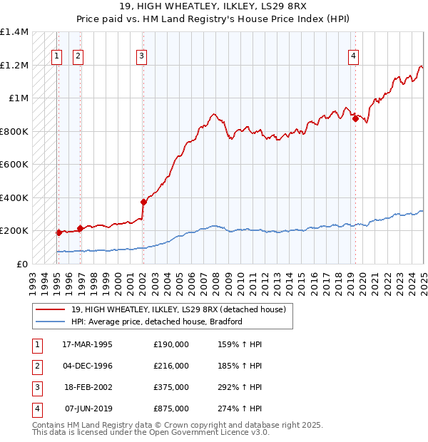 19, HIGH WHEATLEY, ILKLEY, LS29 8RX: Price paid vs HM Land Registry's House Price Index