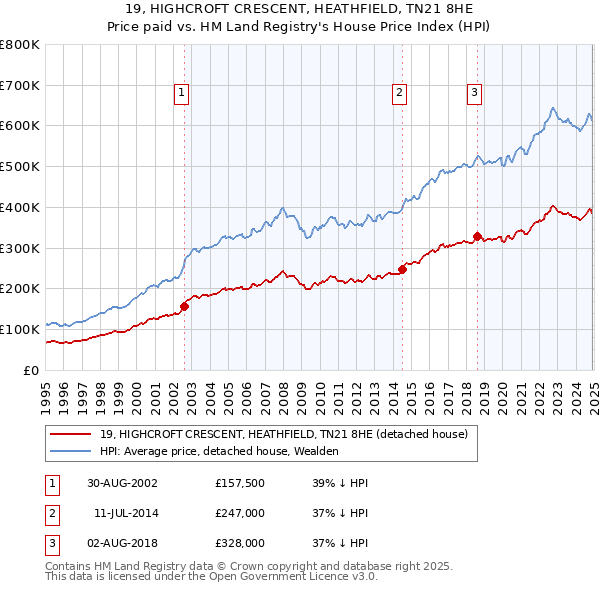 19, HIGHCROFT CRESCENT, HEATHFIELD, TN21 8HE: Price paid vs HM Land Registry's House Price Index