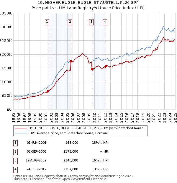 19, HIGHER BUGLE, BUGLE, ST AUSTELL, PL26 8PY: Price paid vs HM Land Registry's House Price Index