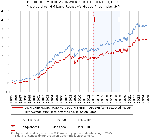 19, HIGHER MOOR, AVONWICK, SOUTH BRENT, TQ10 9FE: Price paid vs HM Land Registry's House Price Index