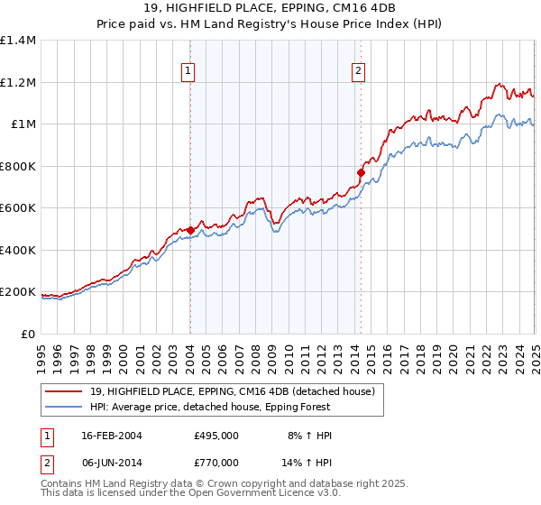 19, HIGHFIELD PLACE, EPPING, CM16 4DB: Price paid vs HM Land Registry's House Price Index