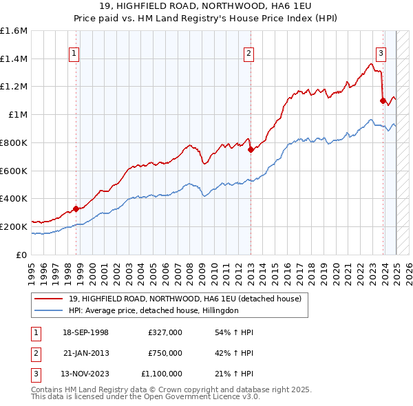 19, HIGHFIELD ROAD, NORTHWOOD, HA6 1EU: Price paid vs HM Land Registry's House Price Index