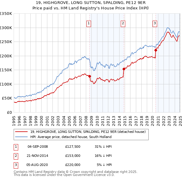 19, HIGHGROVE, LONG SUTTON, SPALDING, PE12 9ER: Price paid vs HM Land Registry's House Price Index