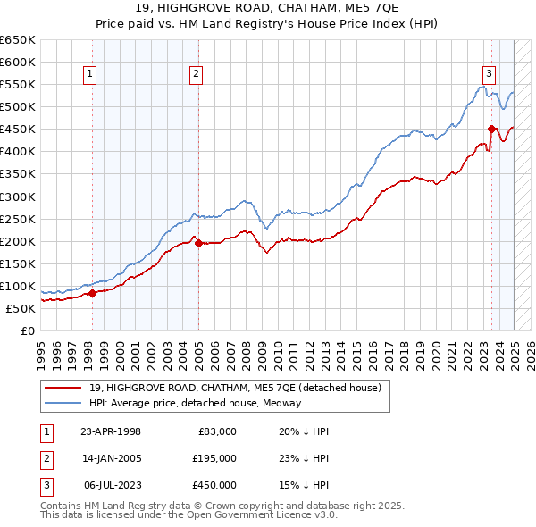 19, HIGHGROVE ROAD, CHATHAM, ME5 7QE: Price paid vs HM Land Registry's House Price Index