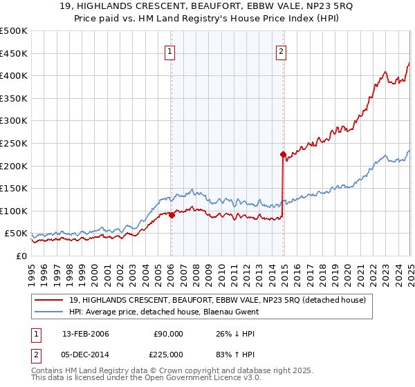 19, HIGHLANDS CRESCENT, BEAUFORT, EBBW VALE, NP23 5RQ: Price paid vs HM Land Registry's House Price Index