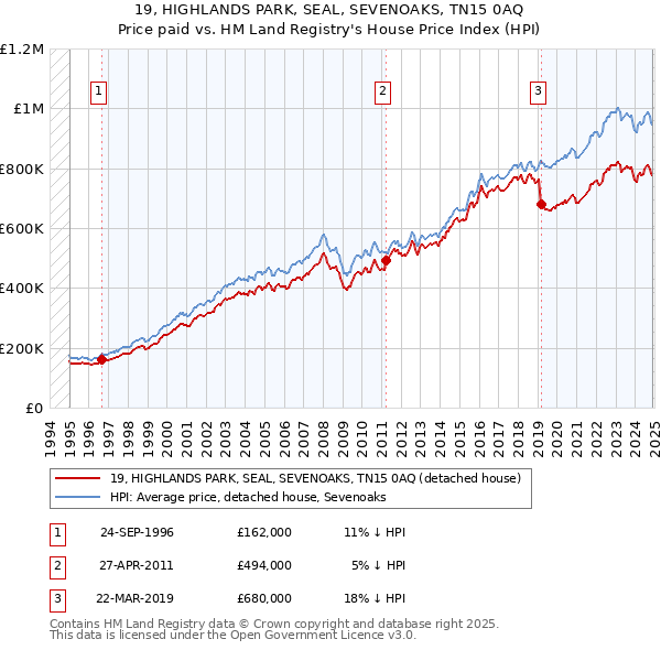 19, HIGHLANDS PARK, SEAL, SEVENOAKS, TN15 0AQ: Price paid vs HM Land Registry's House Price Index