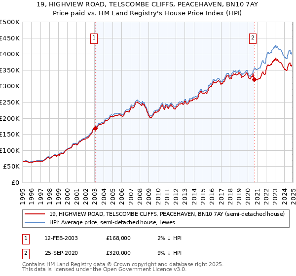 19, HIGHVIEW ROAD, TELSCOMBE CLIFFS, PEACEHAVEN, BN10 7AY: Price paid vs HM Land Registry's House Price Index