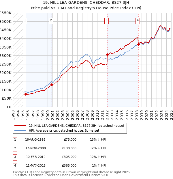 19, HILL LEA GARDENS, CHEDDAR, BS27 3JH: Price paid vs HM Land Registry's House Price Index