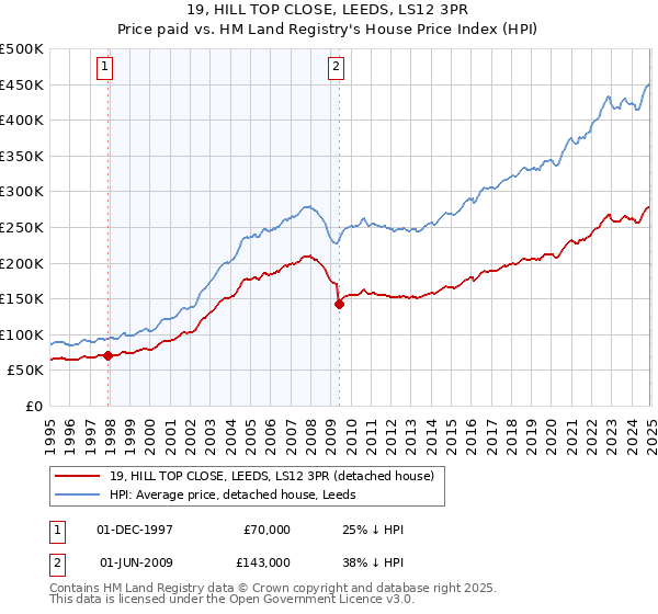 19, HILL TOP CLOSE, LEEDS, LS12 3PR: Price paid vs HM Land Registry's House Price Index