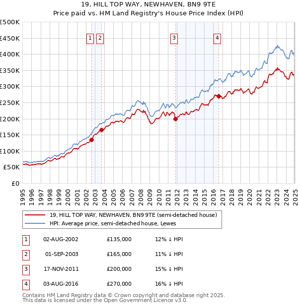 19, HILL TOP WAY, NEWHAVEN, BN9 9TE: Price paid vs HM Land Registry's House Price Index