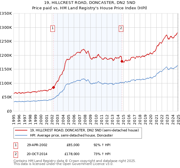 19, HILLCREST ROAD, DONCASTER, DN2 5ND: Price paid vs HM Land Registry's House Price Index