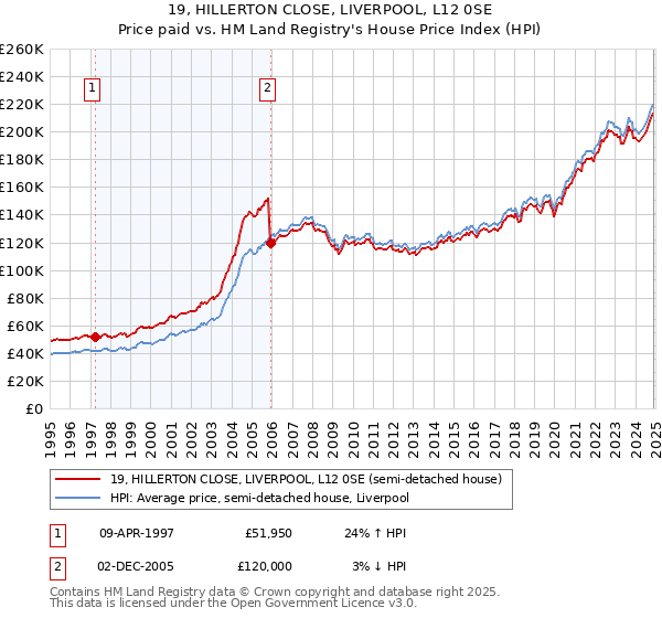 19, HILLERTON CLOSE, LIVERPOOL, L12 0SE: Price paid vs HM Land Registry's House Price Index