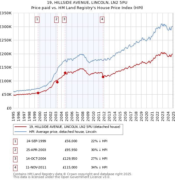 19, HILLSIDE AVENUE, LINCOLN, LN2 5PU: Price paid vs HM Land Registry's House Price Index