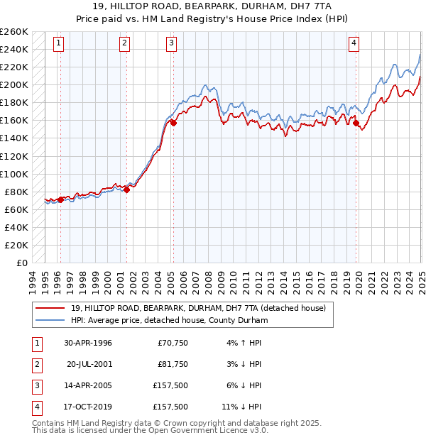 19, HILLTOP ROAD, BEARPARK, DURHAM, DH7 7TA: Price paid vs HM Land Registry's House Price Index