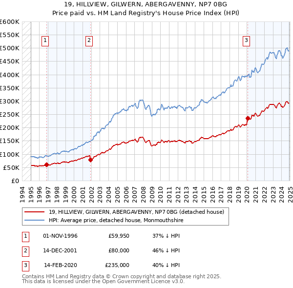 19, HILLVIEW, GILWERN, ABERGAVENNY, NP7 0BG: Price paid vs HM Land Registry's House Price Index
