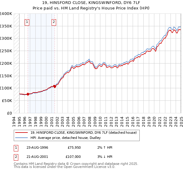 19, HINSFORD CLOSE, KINGSWINFORD, DY6 7LF: Price paid vs HM Land Registry's House Price Index