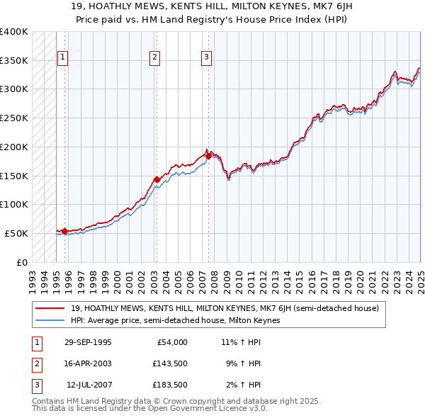 19, HOATHLY MEWS, KENTS HILL, MILTON KEYNES, MK7 6JH: Price paid vs HM Land Registry's House Price Index