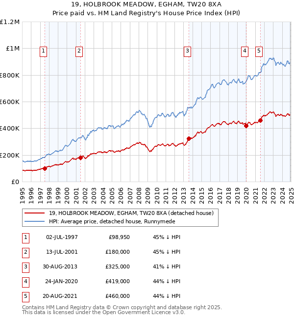 19, HOLBROOK MEADOW, EGHAM, TW20 8XA: Price paid vs HM Land Registry's House Price Index