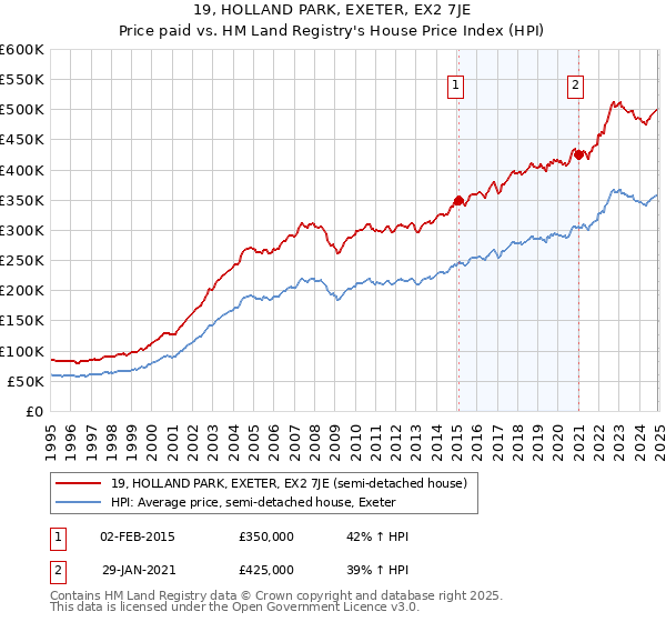 19, HOLLAND PARK, EXETER, EX2 7JE: Price paid vs HM Land Registry's House Price Index