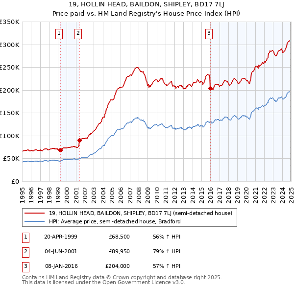 19, HOLLIN HEAD, BAILDON, SHIPLEY, BD17 7LJ: Price paid vs HM Land Registry's House Price Index