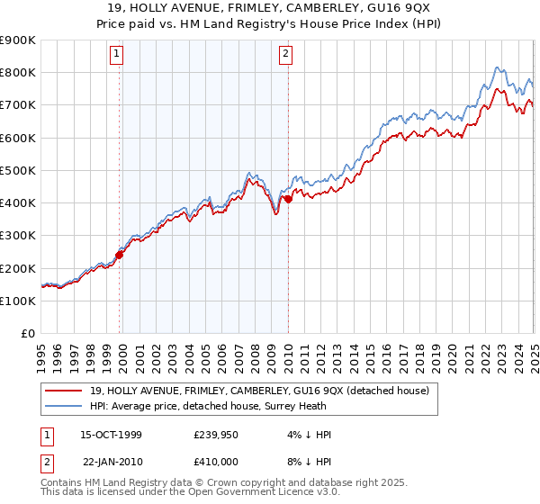 19, HOLLY AVENUE, FRIMLEY, CAMBERLEY, GU16 9QX: Price paid vs HM Land Registry's House Price Index