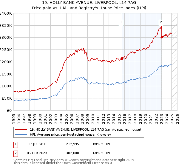 19, HOLLY BANK AVENUE, LIVERPOOL, L14 7AG: Price paid vs HM Land Registry's House Price Index