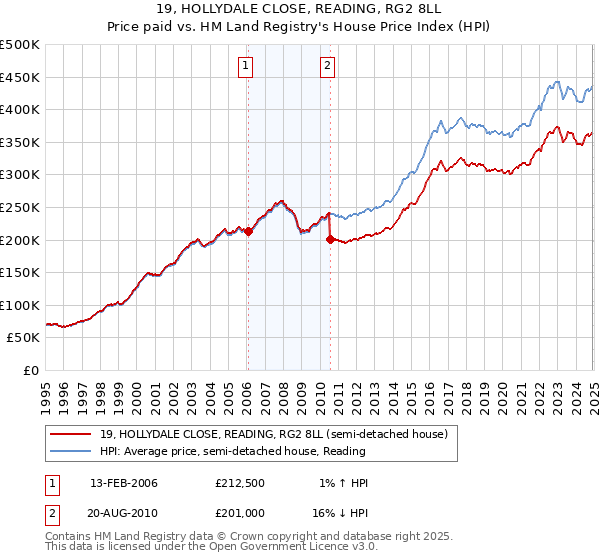 19, HOLLYDALE CLOSE, READING, RG2 8LL: Price paid vs HM Land Registry's House Price Index
