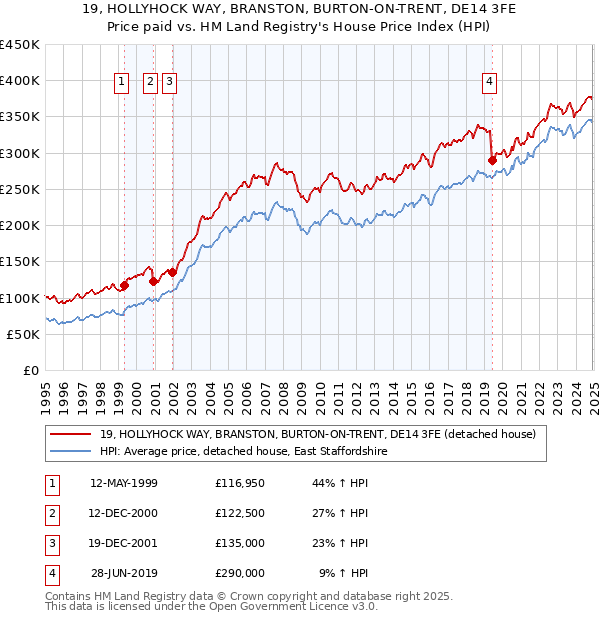 19, HOLLYHOCK WAY, BRANSTON, BURTON-ON-TRENT, DE14 3FE: Price paid vs HM Land Registry's House Price Index