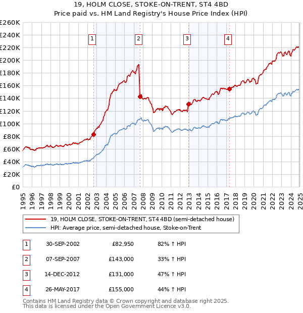 19, HOLM CLOSE, STOKE-ON-TRENT, ST4 4BD: Price paid vs HM Land Registry's House Price Index